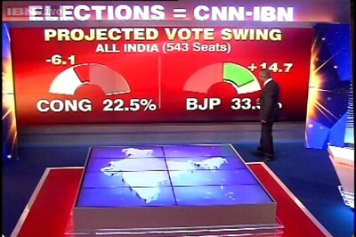 Post-poll survey: BJP leaps over Congress in vote share, ahead by 10 per cent