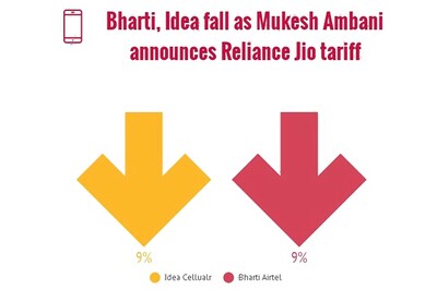Idea, Airtel Tank Up To 9% on Reliance Jio's Lower Tariff Offers