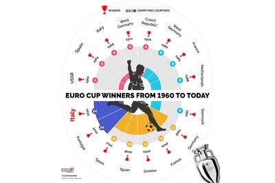 List of European Championship Winners from 1960 to 2020