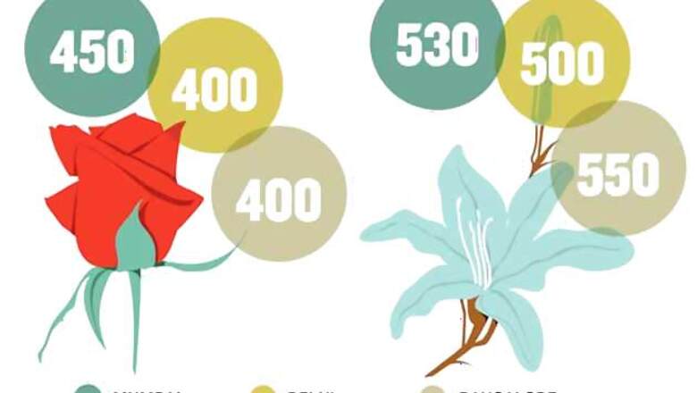 Roses top the most selling flower list in India