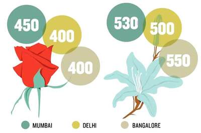 Roses top the most selling flower list in India