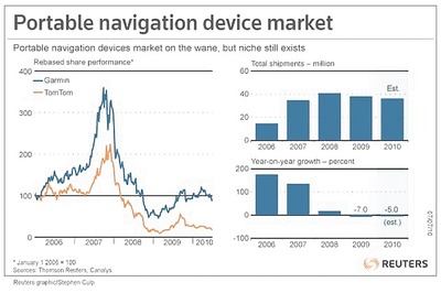 Portable navigation devices may not become obsolete yet