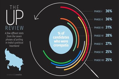 UP Election 2017: Percentage of Candidates Who were Crorepatis