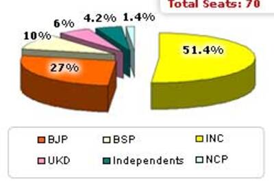 Outgoing Assembly: Uttarakhand