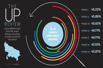 UP Election 2017: Percentage of Women Voters