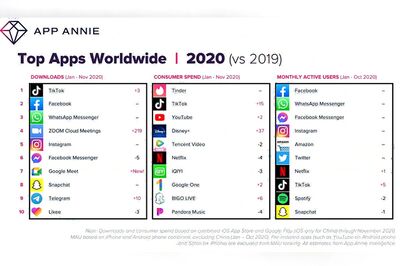 TikTok Was the Most Downloaded App of 2020 Globally, Surpasses Facebook, WhatsApp and Instagram